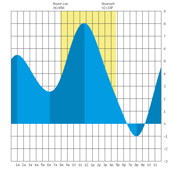 Skamokawa tide chart for Tuesday, January 9, 2024