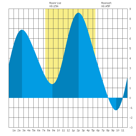 Skamokawa tide chart for Saturday, February 10, 2024