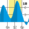 Skamokawa tide chart for Saturday, February 10, 2024