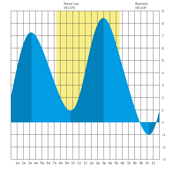 Skamokawa tide chart for Sunday, February 11, 2024