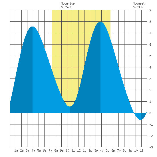 Skamokawa tide chart for Monday, February 12, 2024
