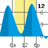 Skamokawa tide chart for Monday, February 12, 2024