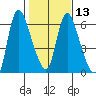 Skamokawa tide chart for Tuesday, February 13, 2024