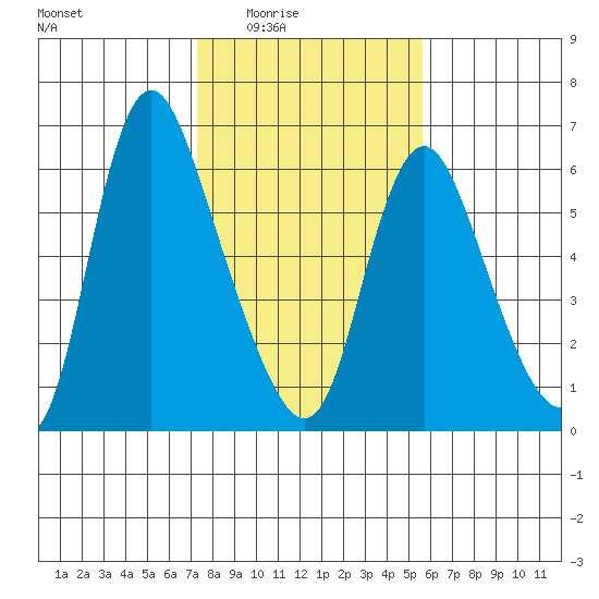 Skamokawa tide chart for Wednesday, February 14, 2024