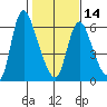 Skamokawa tide chart for Wednesday, February 14, 2024
