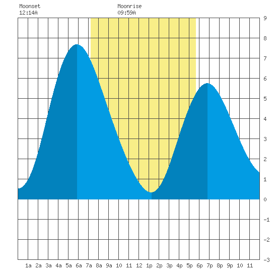 Skamokawa tide chart for Thursday, February 15, 2024