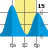 Skamokawa tide chart for Thursday, February 15, 2024