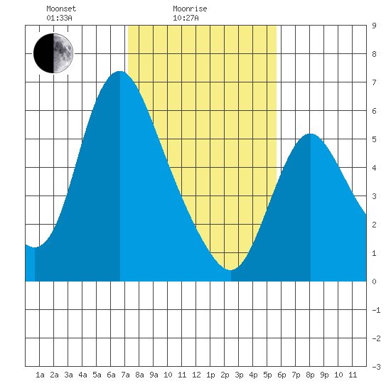 Skamokawa tide chart for Friday, February 16, 2024