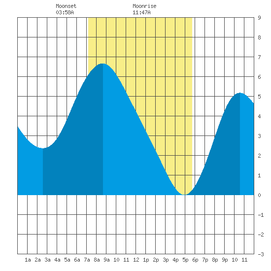 Skamokawa tide chart for Sunday, February 18, 2024
