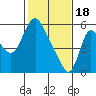 Skamokawa tide chart for Sunday, February 18, 2024