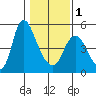 Skamokawa tide chart for Thursday, February 1, 2024