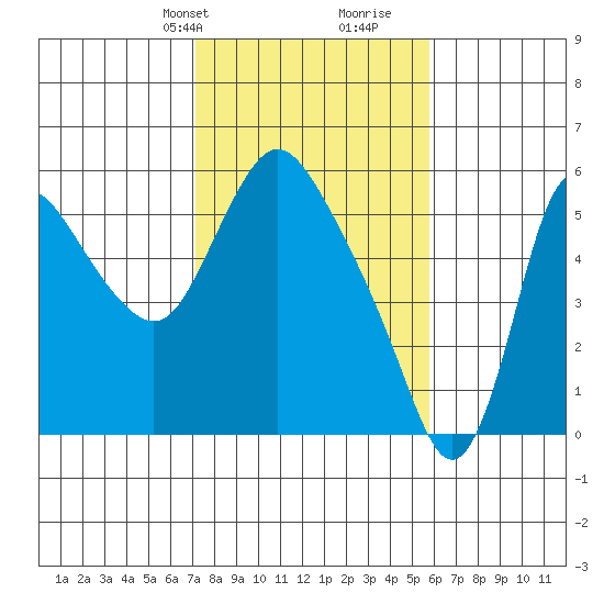 Skamokawa tide chart for Tuesday, February 20, 2024