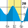 Skamokawa tide chart for Tuesday, February 20, 2024