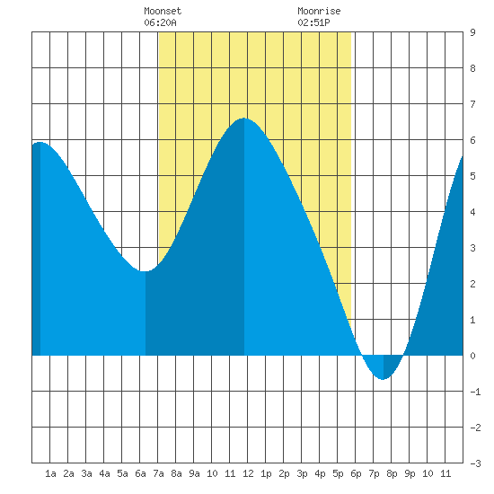 Skamokawa tide chart for Wednesday, February 21, 2024