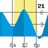 Skamokawa tide chart for Wednesday, February 21, 2024