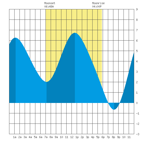 Skamokawa tide chart for Thursday, February 22, 2024