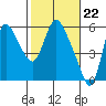 Skamokawa tide chart for Thursday, February 22, 2024