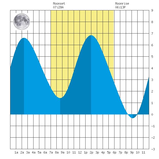 Skamokawa tide chart for Saturday, February 24, 2024