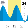 Skamokawa tide chart for Saturday, February 24, 2024