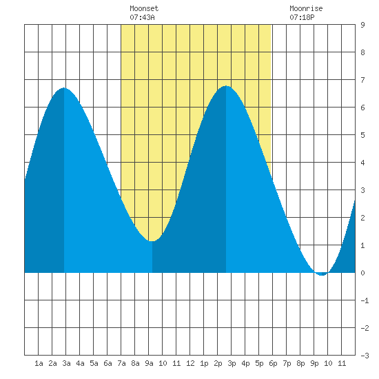 Skamokawa tide chart for Sunday, February 25, 2024