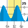 Skamokawa tide chart for Sunday, February 25, 2024