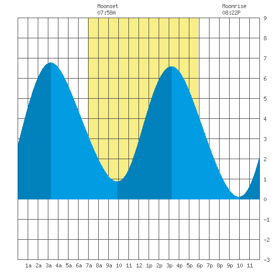 Skamokawa tide chart for Monday, February 26, 2024