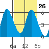 Skamokawa tide chart for Monday, February 26, 2024