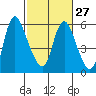 Skamokawa tide chart for Tuesday, February 27, 2024