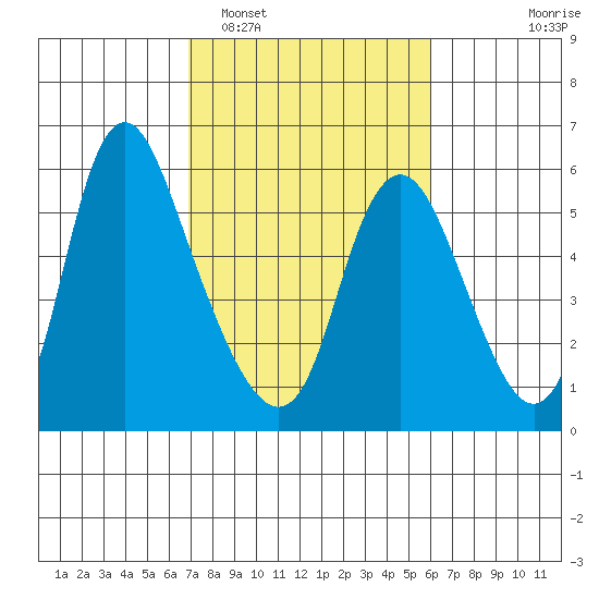 Skamokawa tide chart for Wednesday, February 28, 2024