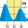 Skamokawa tide chart for Thursday, February 29, 2024