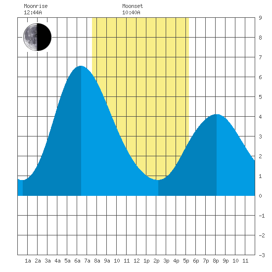 Skamokawa tide chart for Friday, February 2, 2024