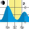 Skamokawa tide chart for Friday, February 2, 2024
