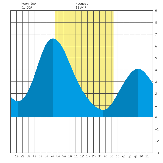 Skamokawa tide chart for Saturday, February 3, 2024