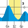 Skamokawa tide chart for Saturday, February 3, 2024