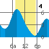 Skamokawa tide chart for Sunday, February 4, 2024