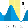 Skamokawa tide chart for Monday, February 5, 2024