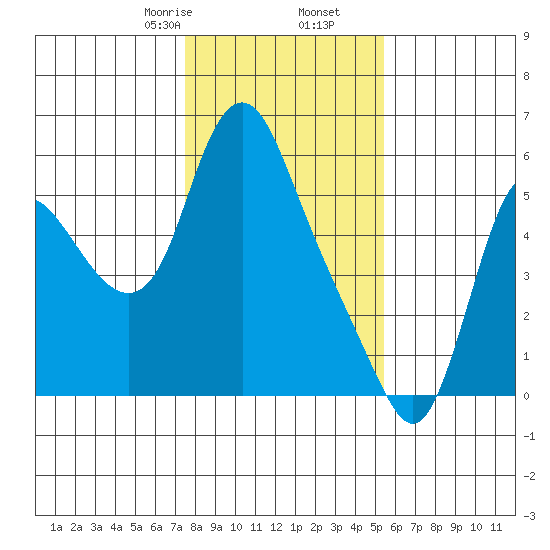Skamokawa tide chart for Tuesday, February 6, 2024