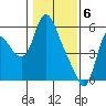 Skamokawa tide chart for Tuesday, February 6, 2024