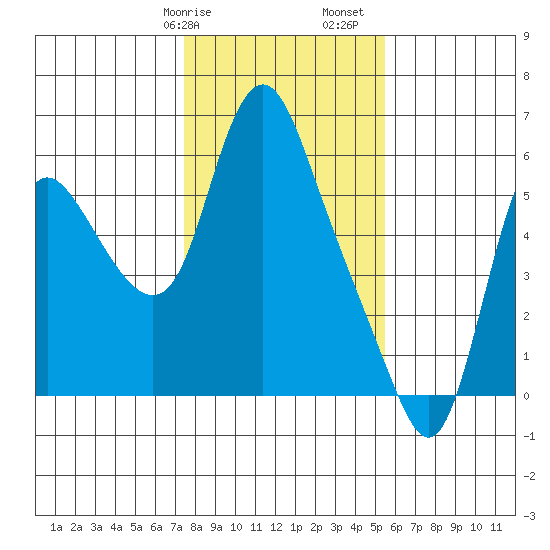 Skamokawa tide chart for Wednesday, February 7, 2024
