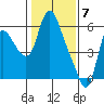 Skamokawa tide chart for Wednesday, February 7, 2024