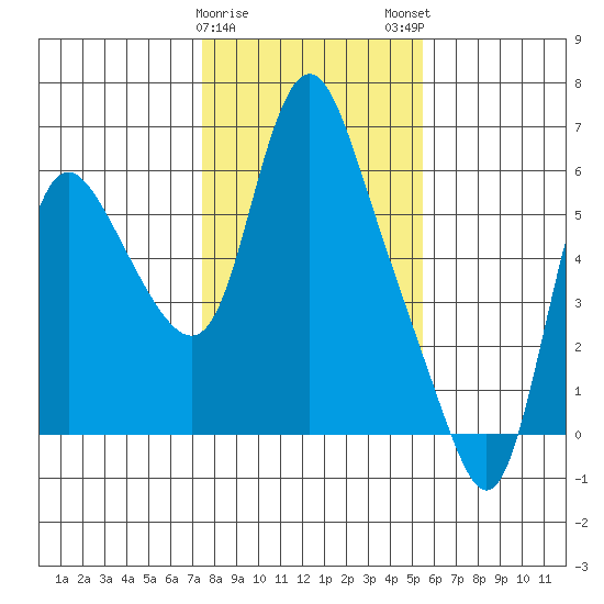 Skamokawa tide chart for Thursday, February 8, 2024