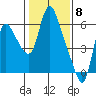 Skamokawa tide chart for Thursday, February 8, 2024