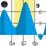 Skamokawa tide chart for Friday, February 9, 2024