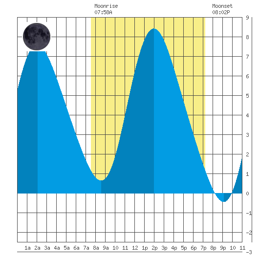 Skamokawa tide chart for Sunday, March 10, 2024