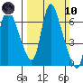 Skamokawa tide chart for Sunday, March 10, 2024