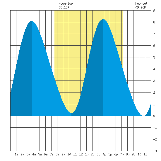 Skamokawa tide chart for Monday, March 11, 2024