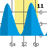 Skamokawa tide chart for Monday, March 11, 2024