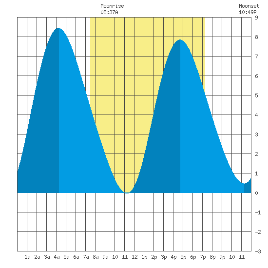 Skamokawa tide chart for Tuesday, March 12, 2024