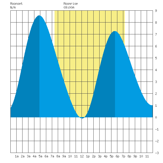 Skamokawa tide chart for Wednesday, March 13, 2024