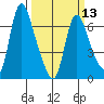 Skamokawa tide chart for Wednesday, March 13, 2024